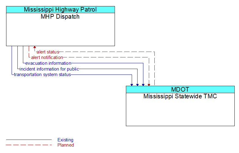 MHP Dispatch to Mississippi Statewide TMC Interface Diagram