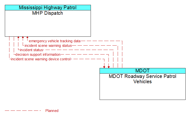 MHP Dispatch to MDOT Roadway Service Patrol Vehicles Interface Diagram