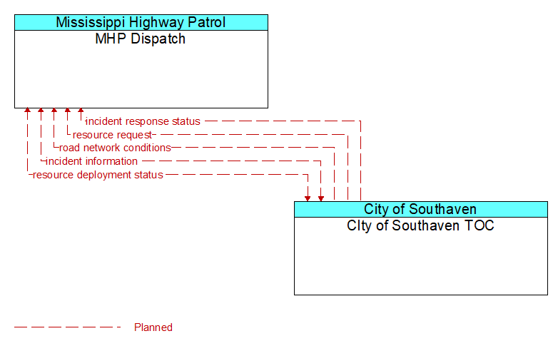 MHP Dispatch to CIty of Southaven TOC Interface Diagram