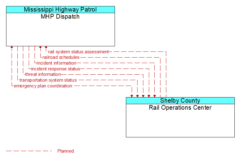 MHP Dispatch to Rail Operations Center Interface Diagram