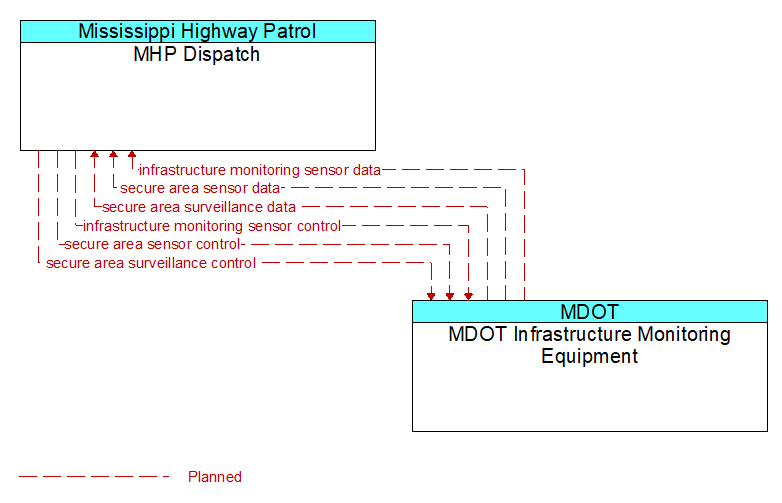 MHP Dispatch to MDOT Infrastructure Monitoring Equipment Interface Diagram