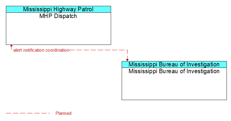 MHP Dispatch to Mississippi Bureau of Investigation Interface Diagram