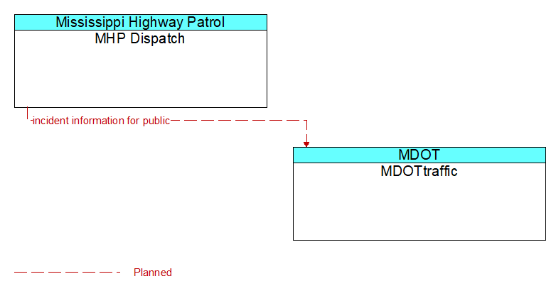 MHP Dispatch to MDOTtraffic Interface Diagram