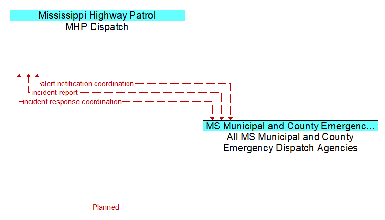 MHP Dispatch to All MS Municipal and County Emergency Dispatch Agencies Interface Diagram