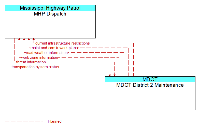 MHP Dispatch to MDOT District 2 Maintenance Interface Diagram