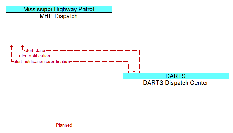 MHP Dispatch to DARTS Dispatch Center Interface Diagram