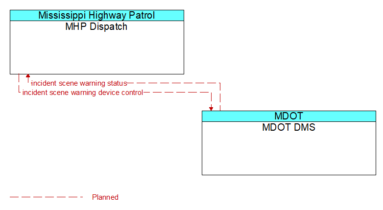 MHP Dispatch to MDOT DMS Interface Diagram