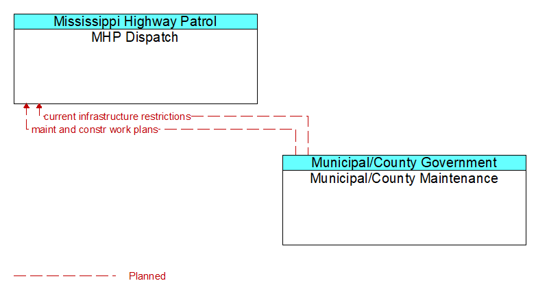 MHP Dispatch to Municipal/County Maintenance Interface Diagram