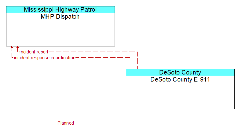 MHP Dispatch to DeSoto County E-911 Interface Diagram