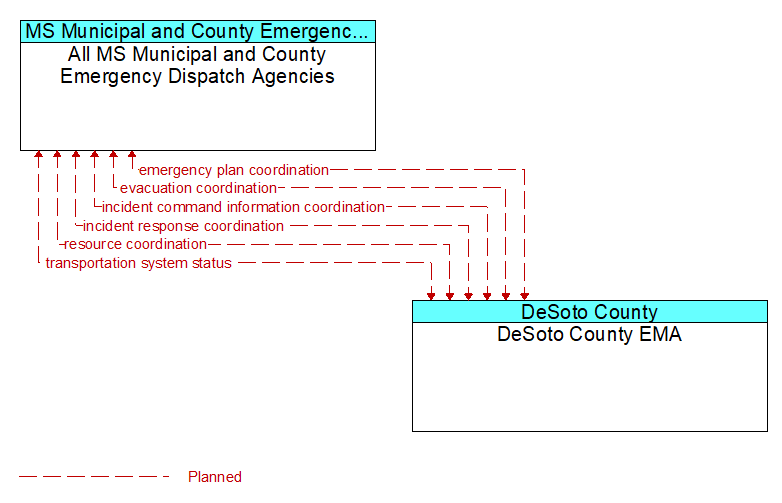 All MS Municipal and County Emergency Dispatch Agencies to DeSoto County EMA Interface Diagram