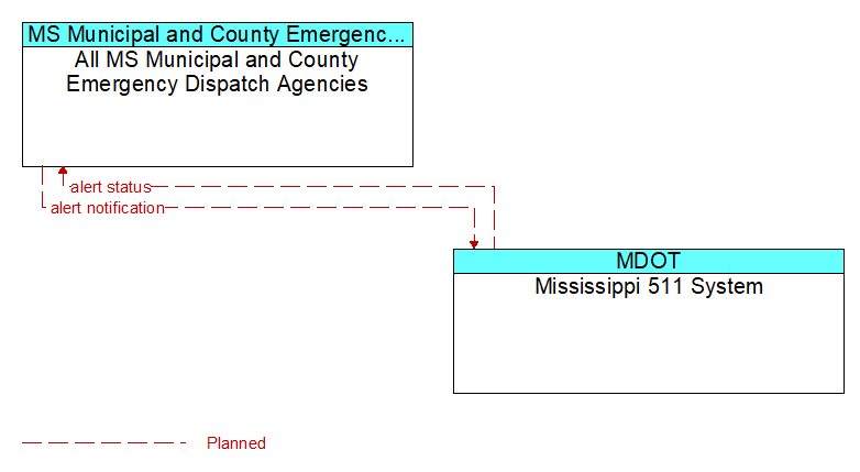 All MS Municipal and County Emergency Dispatch Agencies to Mississippi 511 System Interface Diagram