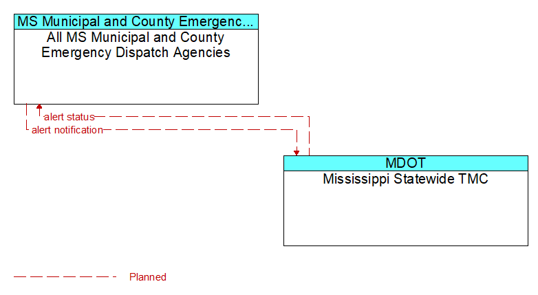 All MS Municipal and County Emergency Dispatch Agencies to Mississippi Statewide TMC Interface Diagram