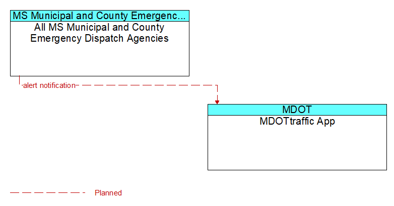 All MS Municipal and County Emergency Dispatch Agencies to MDOTtraffic App Interface Diagram