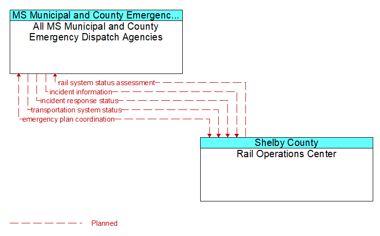 All MS Municipal and County Emergency Dispatch Agencies to Rail Operations Center Interface Diagram