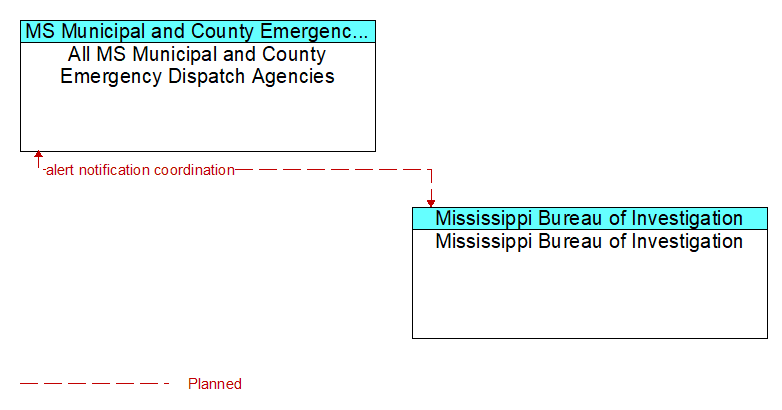 All MS Municipal and County Emergency Dispatch Agencies to Mississippi Bureau of Investigation Interface Diagram