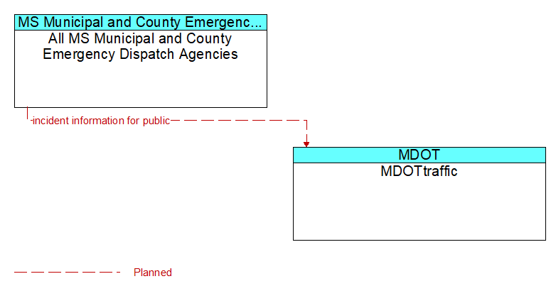 All MS Municipal and County Emergency Dispatch Agencies to MDOTtraffic Interface Diagram