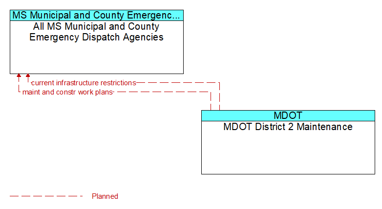 All MS Municipal and County Emergency Dispatch Agencies to MDOT District 2 Maintenance Interface Diagram