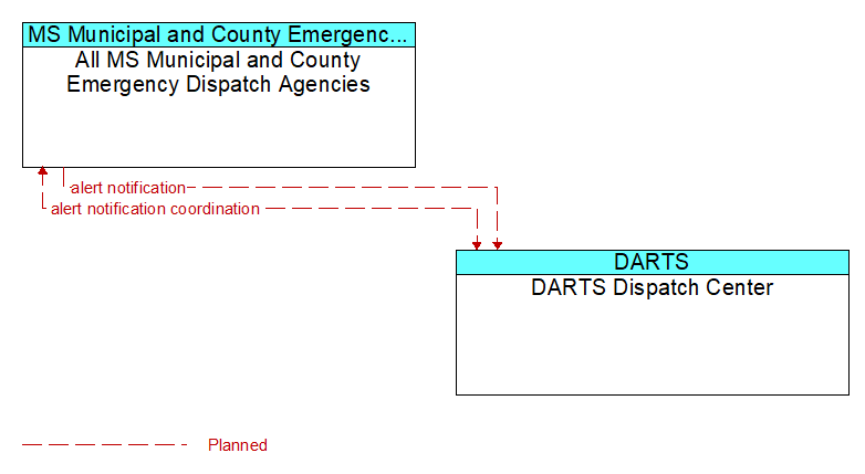 All MS Municipal and County Emergency Dispatch Agencies to DARTS Dispatch Center Interface Diagram