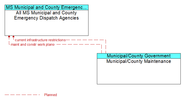 All MS Municipal and County Emergency Dispatch Agencies to Municipal/County Maintenance Interface Diagram