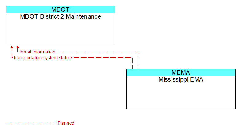 MDOT District 2 Maintenance to Mississippi EMA Interface Diagram