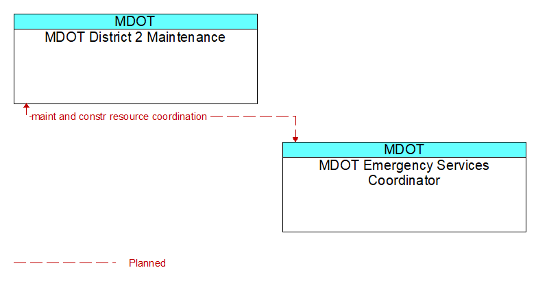 MDOT District 2 Maintenance to MDOT Emergency Services Coordinator Interface Diagram