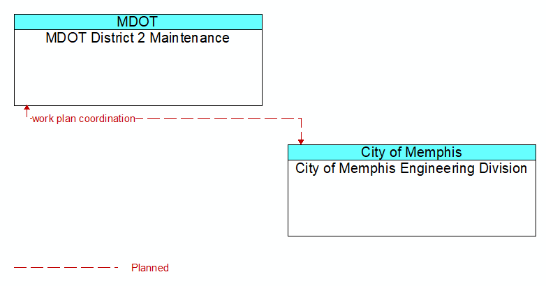 MDOT District 2 Maintenance to City of Memphis Engineering Division Interface Diagram