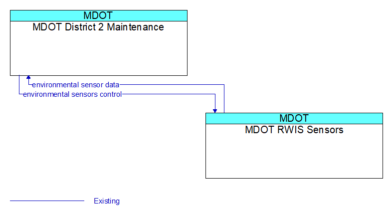 MDOT District 2 Maintenance to MDOT RWIS Sensors Interface Diagram