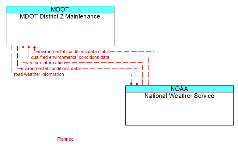 MDOT District 2 Maintenance to National Weather Service Interface Diagram