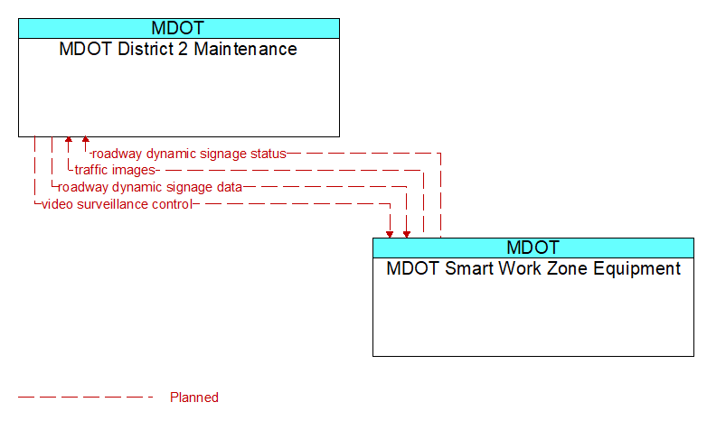 MDOT District 2 Maintenance to MDOT Smart Work Zone Equipment Interface Diagram