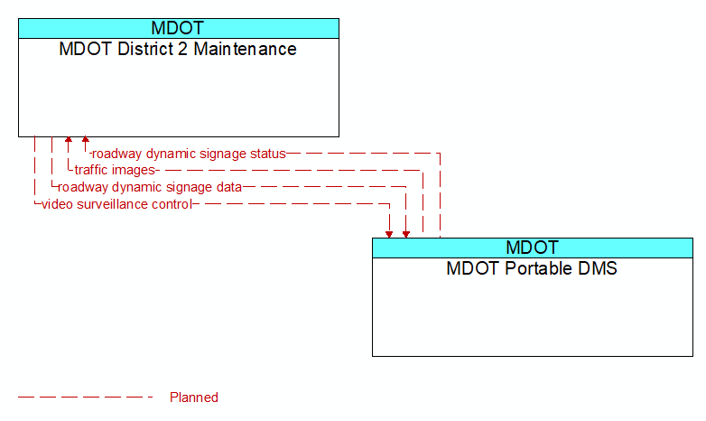 MDOT District 2 Maintenance to MDOT Portable DMS Interface Diagram