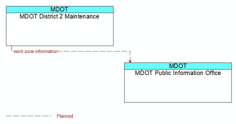 MDOT District 2 Maintenance to MDOT Public Information Office Interface Diagram