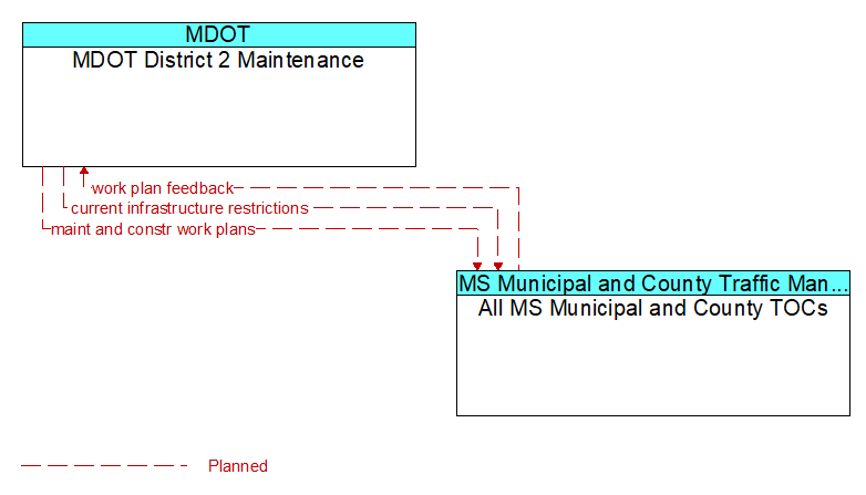 MDOT District 2 Maintenance to All MS Municipal and County TOCs Interface Diagram