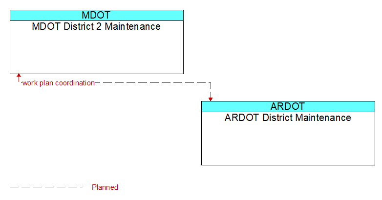 MDOT District 2 Maintenance to ARDOT District Maintenance Interface Diagram