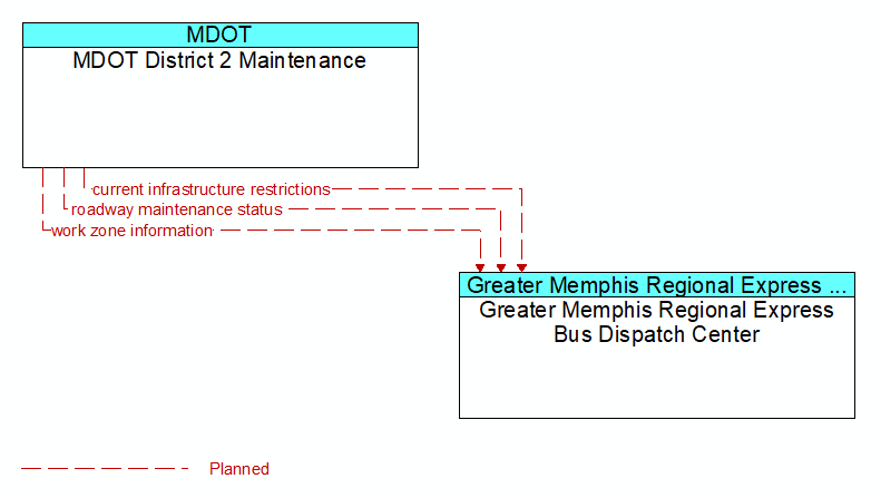 MDOT District 2 Maintenance to Greater Memphis Regional Express Bus Dispatch Center Interface Diagram