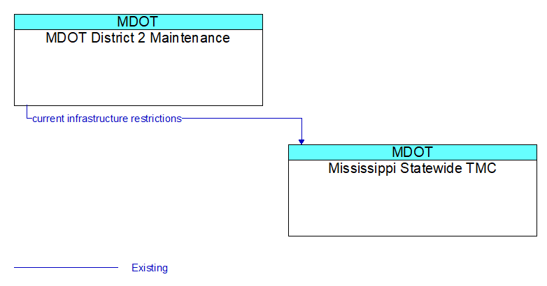 MDOT District 2 Maintenance to Mississippi Statewide TMC Interface Diagram