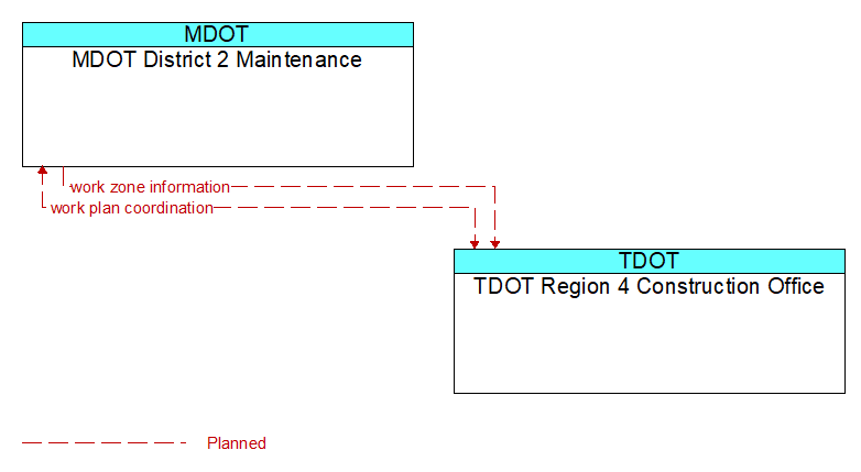 MDOT District 2 Maintenance to TDOT Region 4 Construction Office Interface Diagram