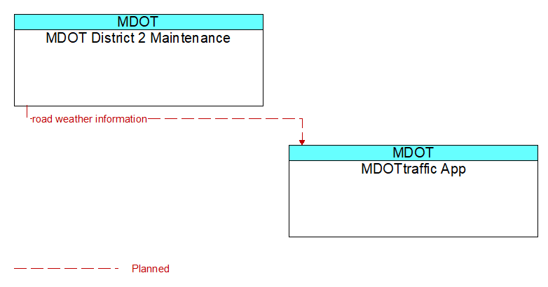 MDOT District 2 Maintenance to MDOTtraffic App Interface Diagram