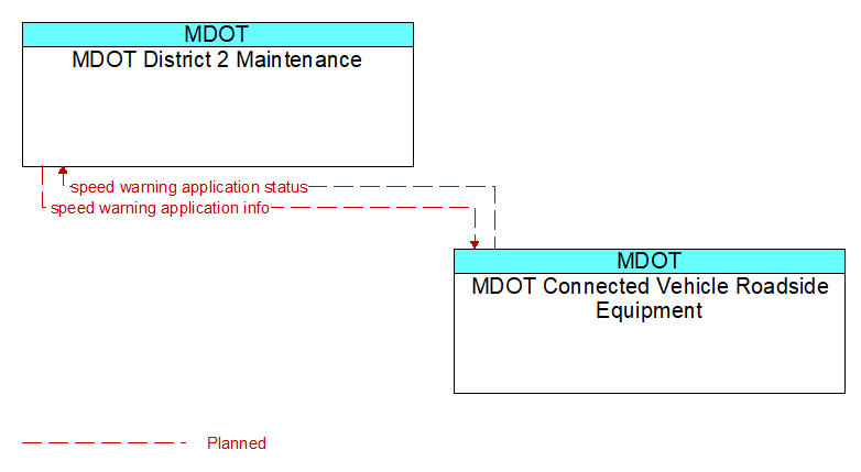 MDOT District 2 Maintenance to MDOT Connected Vehicle Roadside Equipment Interface Diagram