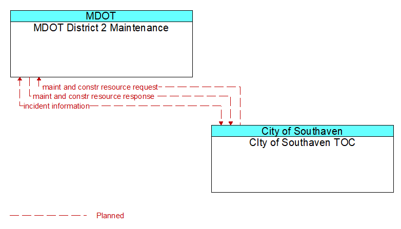 MDOT District 2 Maintenance to CIty of Southaven TOC Interface Diagram