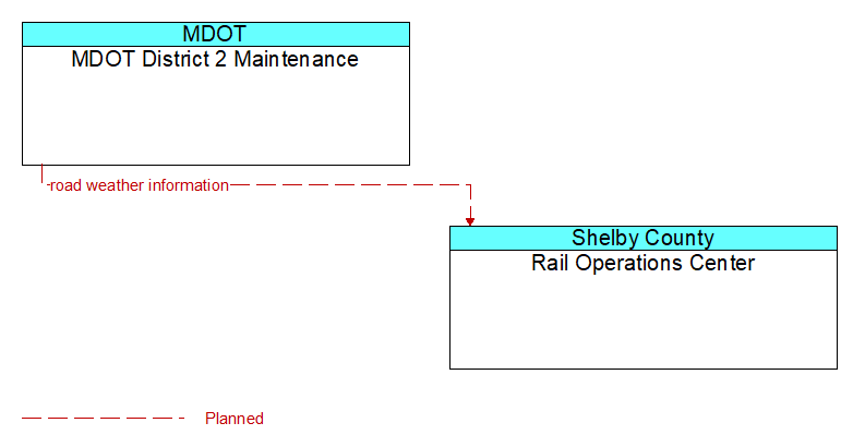 MDOT District 2 Maintenance to Rail Operations Center Interface Diagram