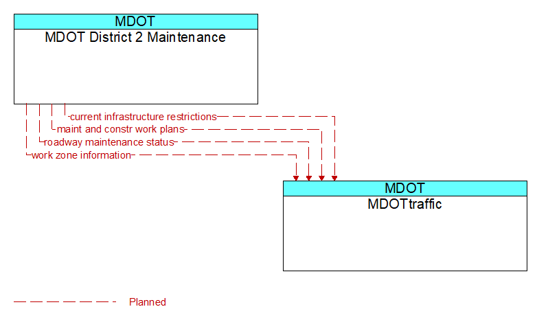 MDOT District 2 Maintenance to MDOTtraffic Interface Diagram