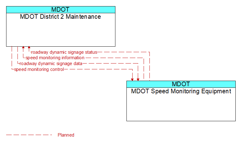 MDOT District 2 Maintenance to MDOT Speed Monitoring Equipment Interface Diagram