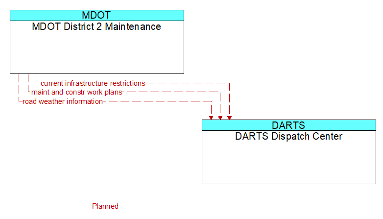 MDOT District 2 Maintenance to DARTS Dispatch Center Interface Diagram