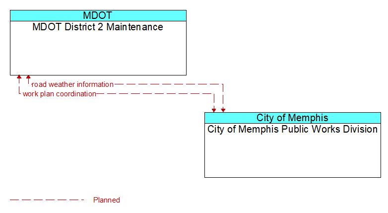 MDOT District 2 Maintenance to City of Memphis Public Works Division Interface Diagram