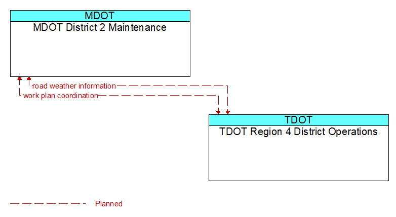 MDOT District 2 Maintenance to TDOT Region 4 District Operations Interface Diagram