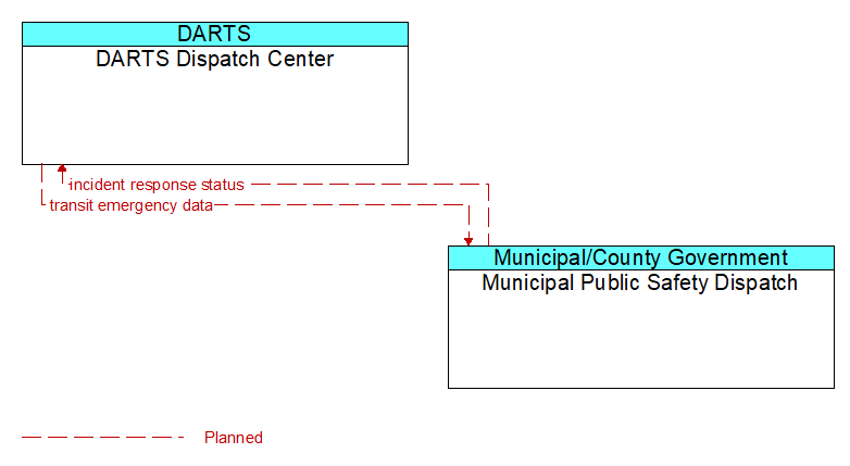 DARTS Dispatch Center to Municipal Public Safety Dispatch Interface Diagram