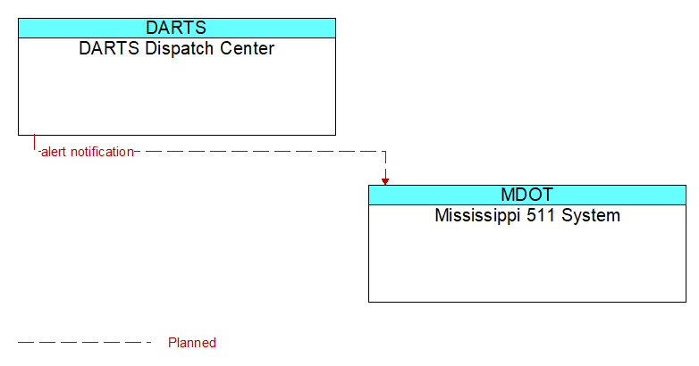 DARTS Dispatch Center to Mississippi 511 System Interface Diagram