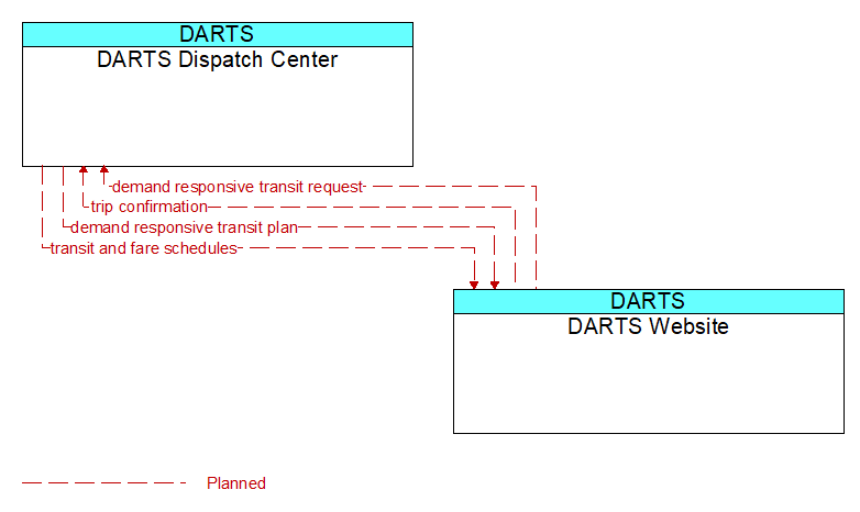 DARTS Dispatch Center to DARTS Website Interface Diagram