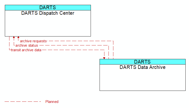 DARTS Dispatch Center to DARTS Data Archive Interface Diagram