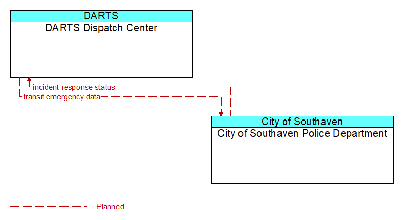 DARTS Dispatch Center to City of Southaven Police Department Interface Diagram